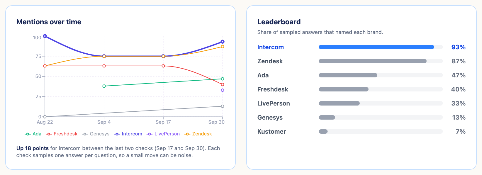 Two cards from a Peach report. Mentions over time: one line per brand across four saved checks. Leaderboard: brands ordered by the share of sampled answers that named each.