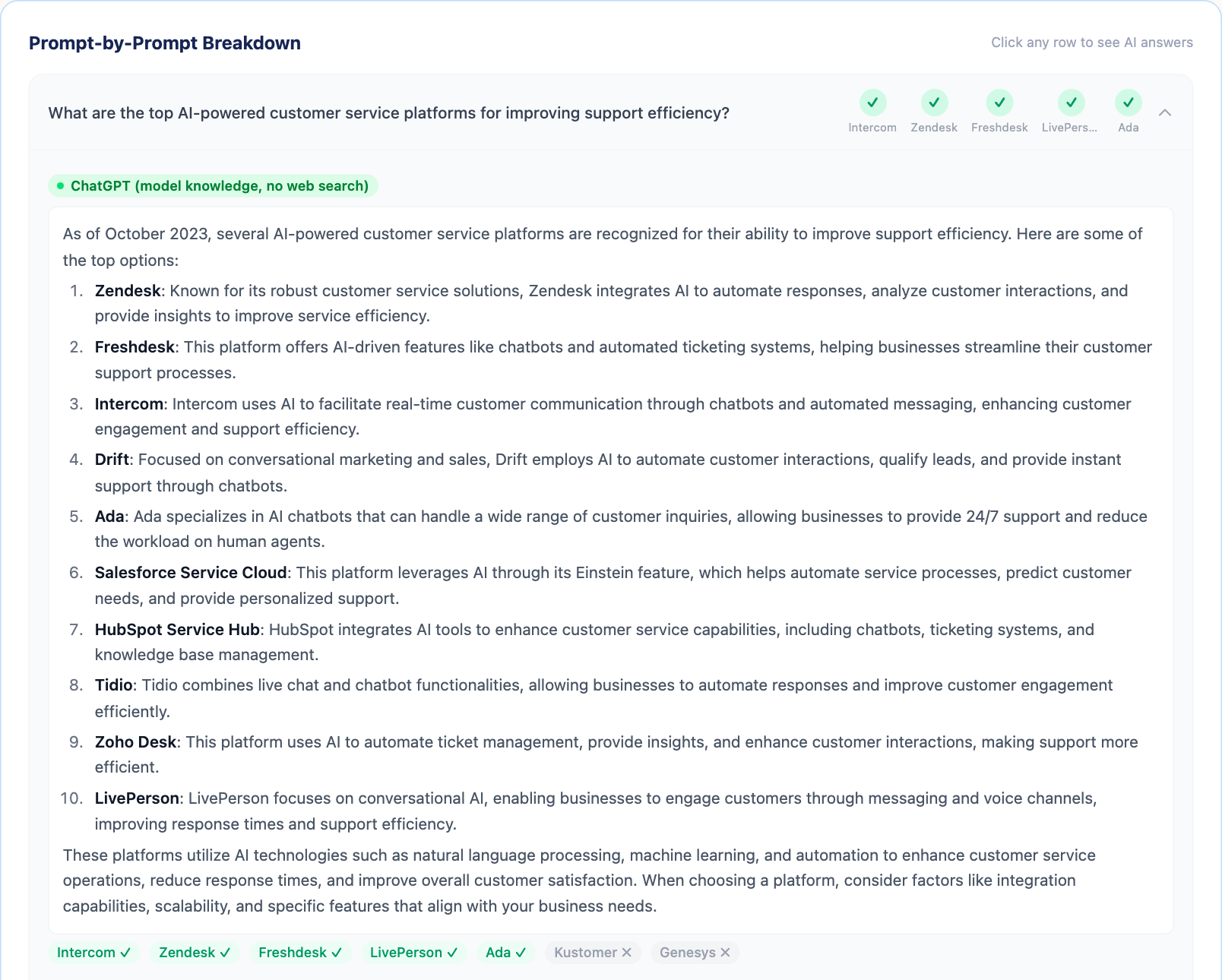 The Prompts tab of a Peach report. One buyer question is open, showing the full ChatGPT answer labelled "model knowledge, no web search", with the brands it named marked beneath.
